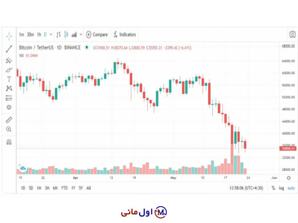 روز خونین آلت کوین ها