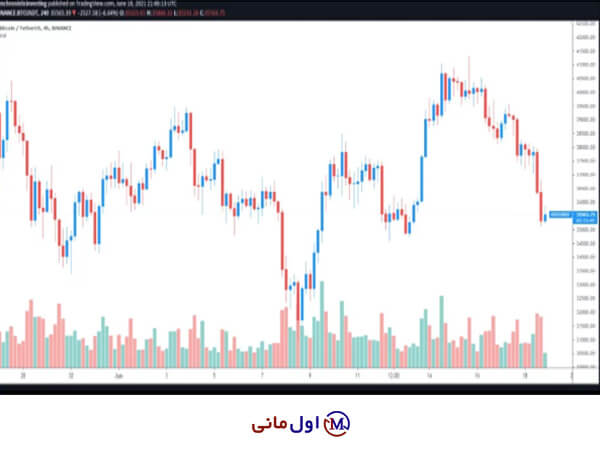 سقوط قیمت بیت کوین