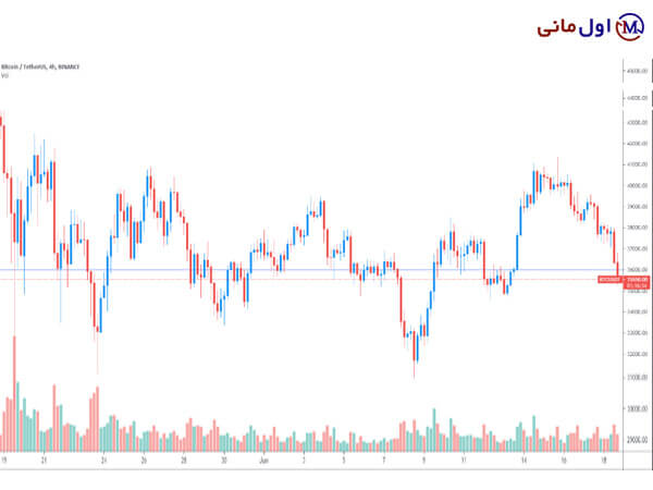 قیمت بیت کوین