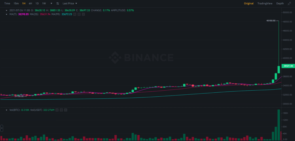 قیمت بیت کوین