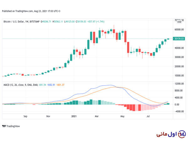 قیمت بیت کوین