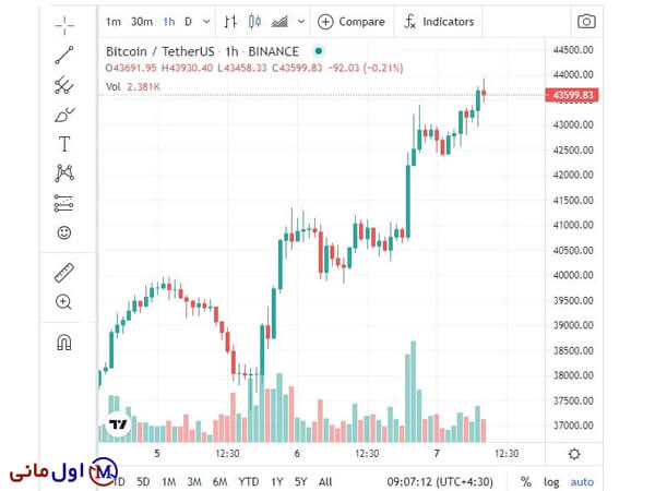 نمودار قیمت بیت کوین