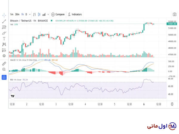 قیمت بیت کوین