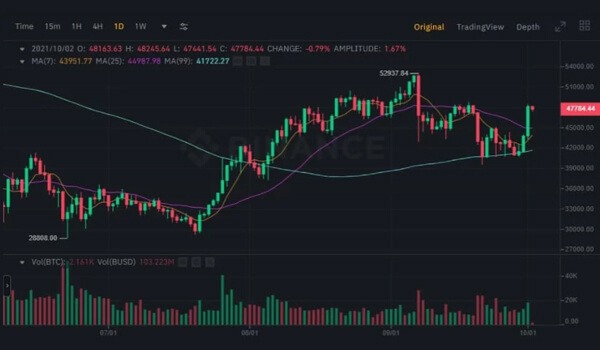 قیمت بیت کوین