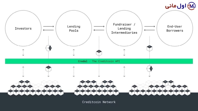 کردیت کوین