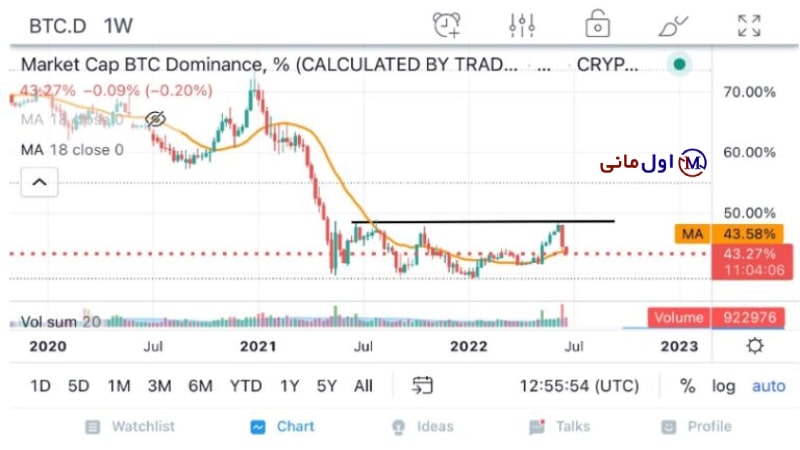 چارت دامیننس بیت کوین