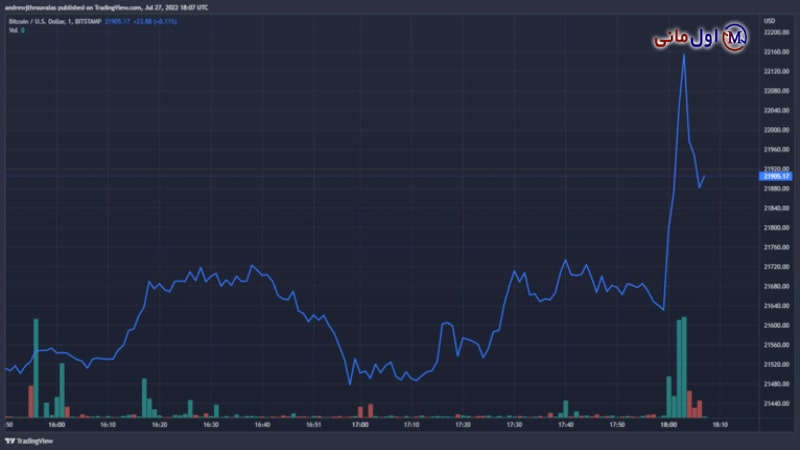 قیمت بیت کوین