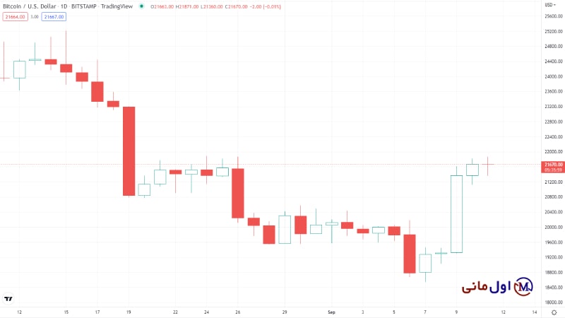 بیت کوین
