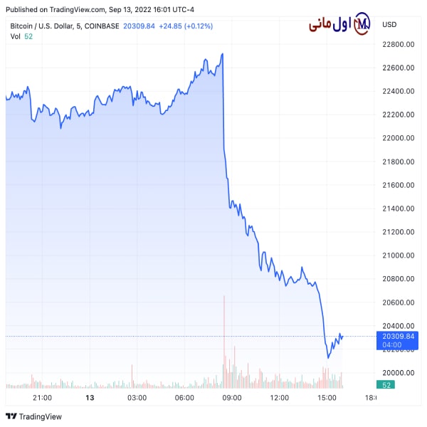 قیمت بیت کوین 