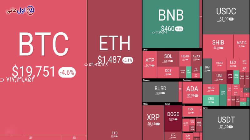 سقوط قیمت بیت کوین