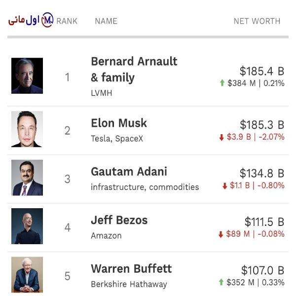 ثروتمند ترین فرد جهان